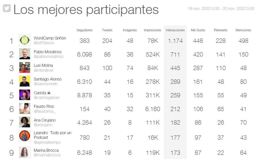 Ranking de los mejores participantes en Twitter durante la WordCamp Griñón 2022
